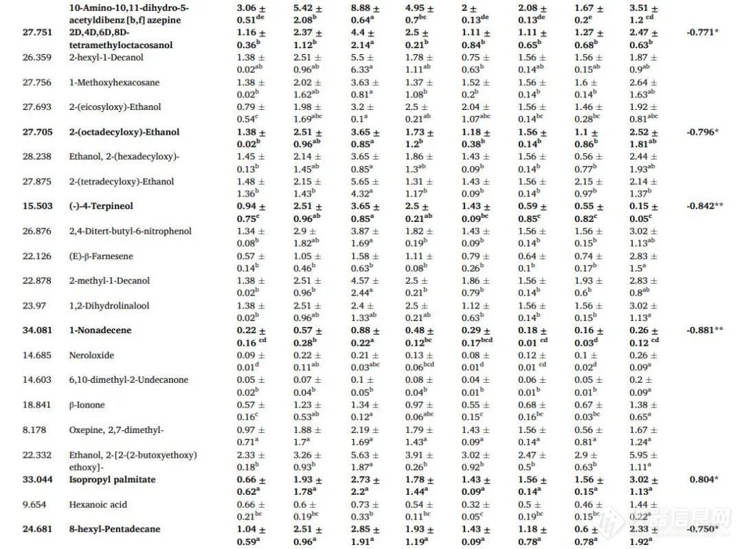 江苏大学陈全胜团队: 通过HS-SPME-GC/MS结合代谢组学分析鉴定超声波辅助康普茶发酵过程中的挥发性物质及其代谢途径