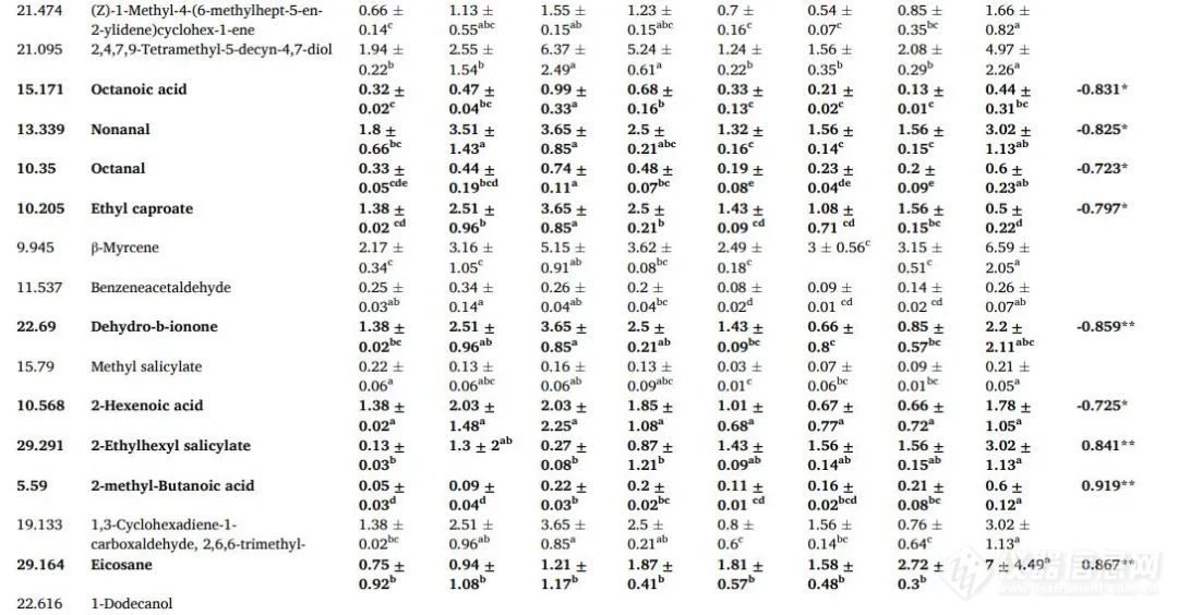 江苏大学陈全胜团队: 通过HS-SPME-GC/MS结合代谢组学分析鉴定超声波辅助康普茶发酵过程中的挥发性物质及其代谢途径