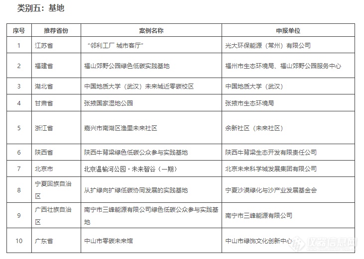 关于2022年绿色低碳典型案例征集结果的通告