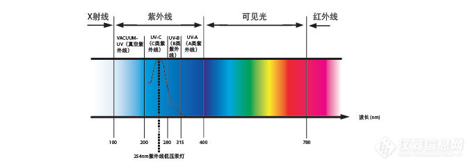 紫外消毒在生命科学行业中的应用