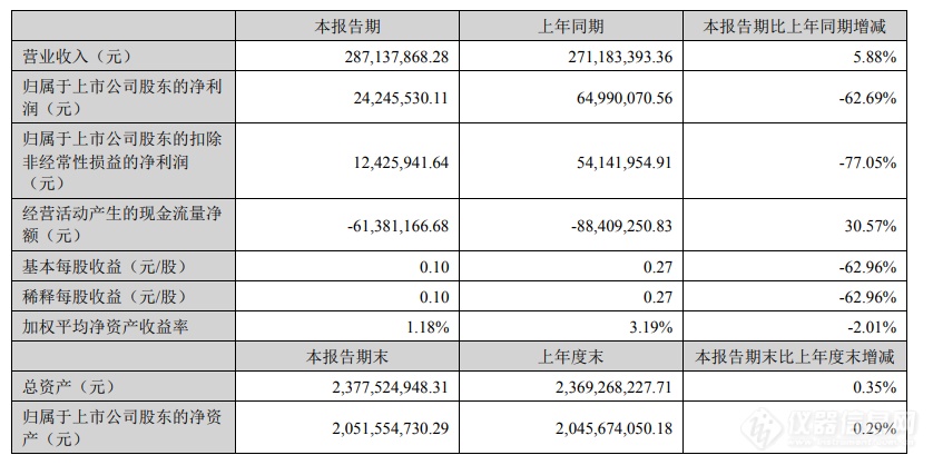 2023年上半年力合科技营收增长5.88%，主营业务业绩表现良好