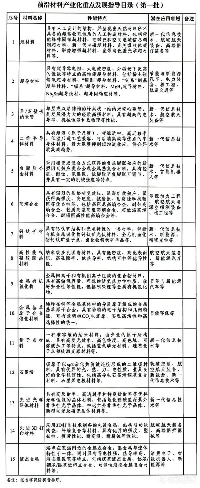 敲黑板！二维半导体材料等前沿材料产业化重点发展指导目录发布