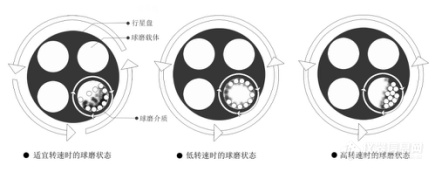 米淇行星球磨机工作原理