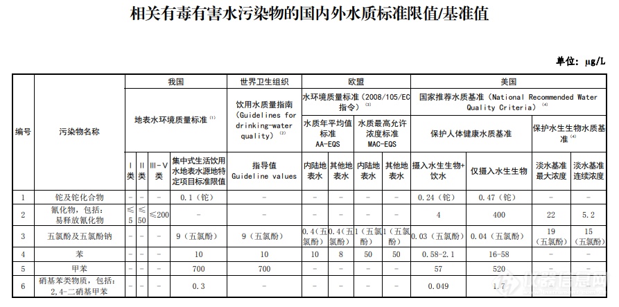 生态环境部公开征求《有毒有害水污染物名录（第二批）》意见发布