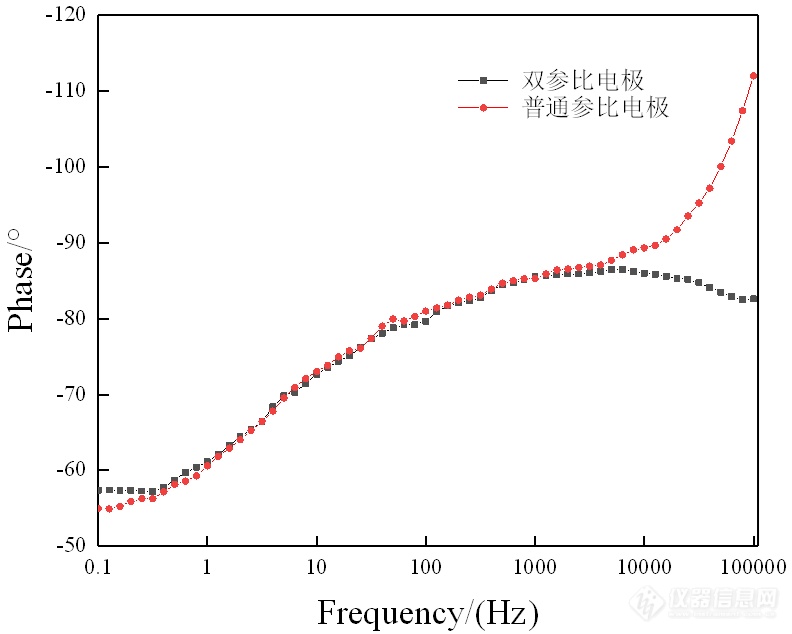 案例分享‖东华分析DH7000系列电化学工作站GΩ量级金属涂层EIS测试