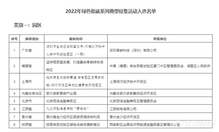 关于2022年绿色低碳典型案例征集结果的通告