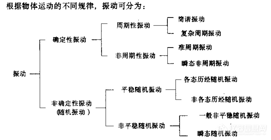 振动试验基础：什么是振动，振动的种类