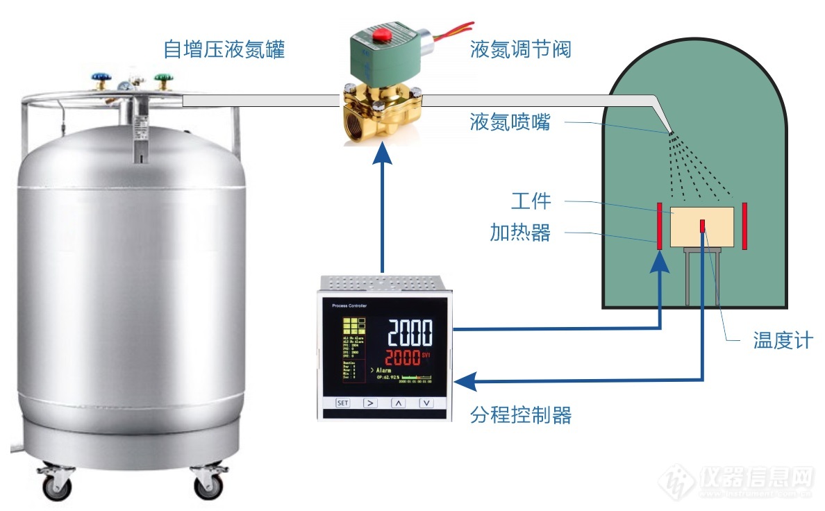 液氮流量调节式温度交变控制系统.jpg