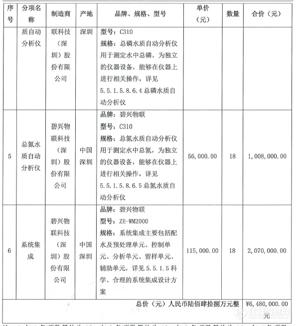 5家企业共450台，中国环境监测总站发布水质监测仪器部分设备中标公告