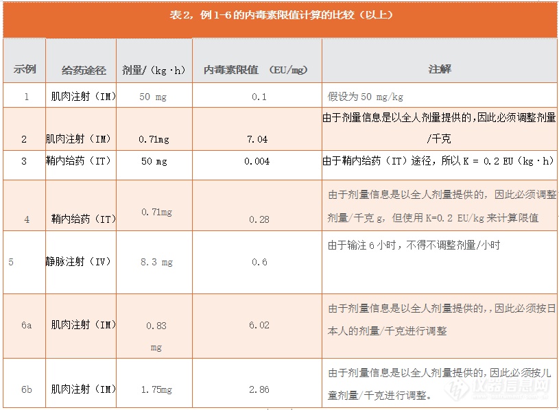 计算药品的内毒素限值