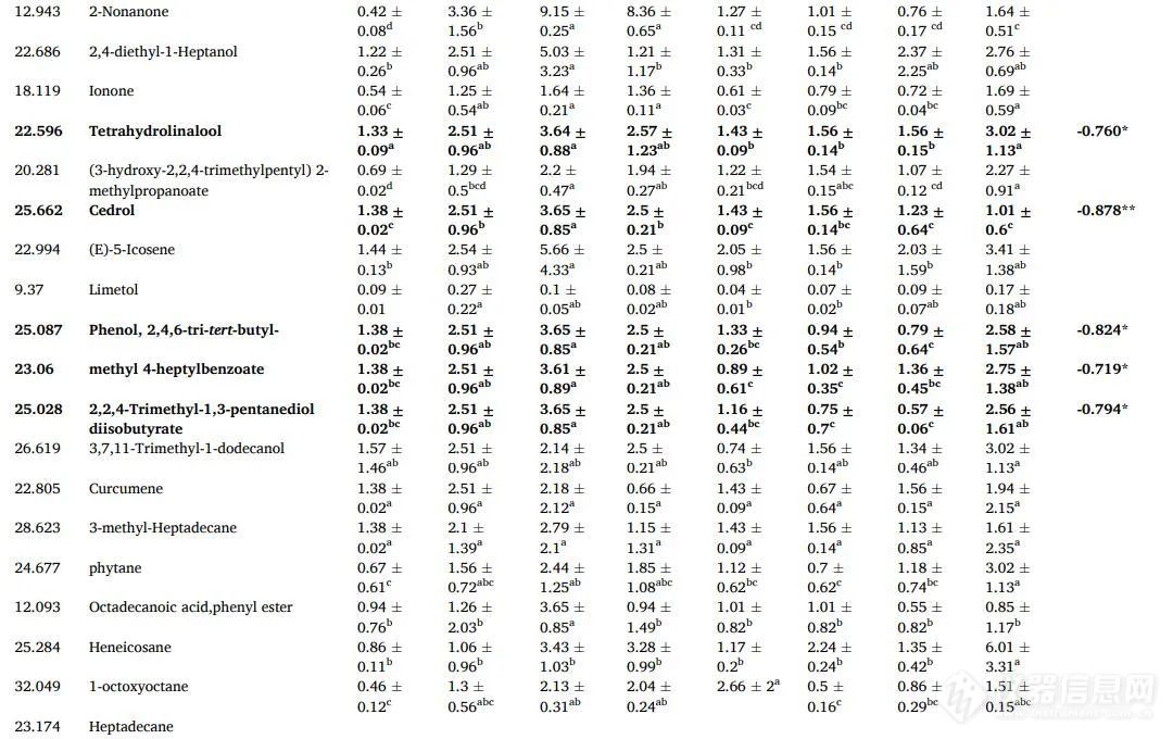 江苏大学陈全胜团队: 通过HS-SPME-GC/MS结合代谢组学分析鉴定超声波辅助康普茶发酵过程中的挥发性物质及其代谢途径