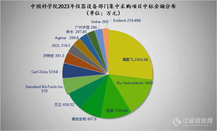 中国科学院1.3亿元仪器大单揭晓，两家国产厂商突围！