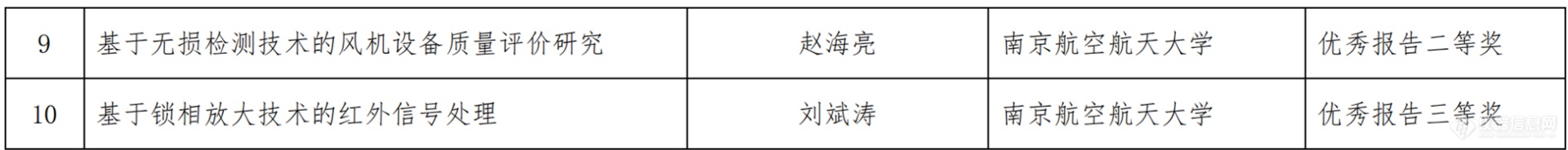 首届特种设备无损检测新技术论坛获奖论文及优秀报告