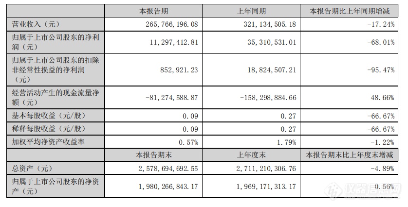 蓝盾光电财报公布，2023年上半年环境监测领域营收增加2.2%