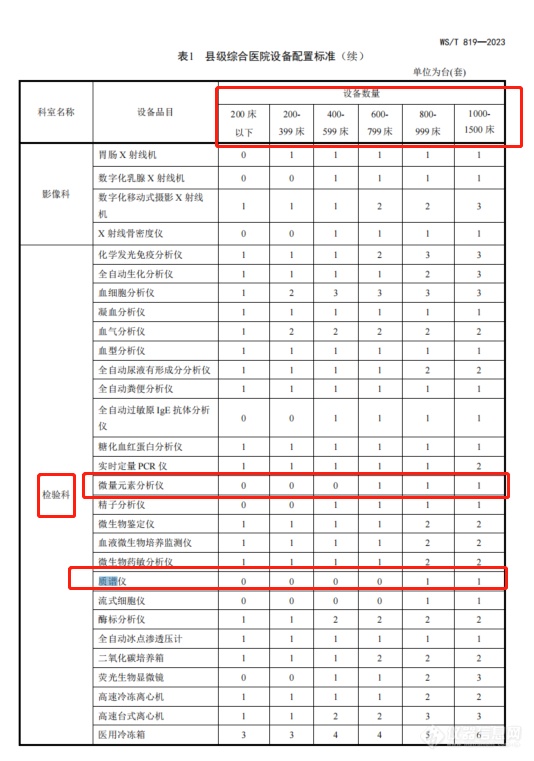 2023《县级综合医院设备配置标准》推荐配置质谱仪