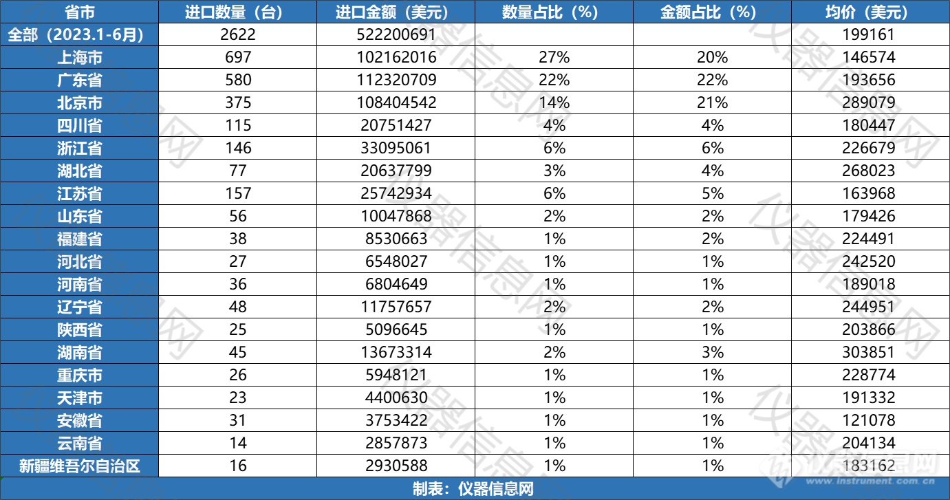 进出口双增长！2023年1-6月质谱联用仪进出口数据解读