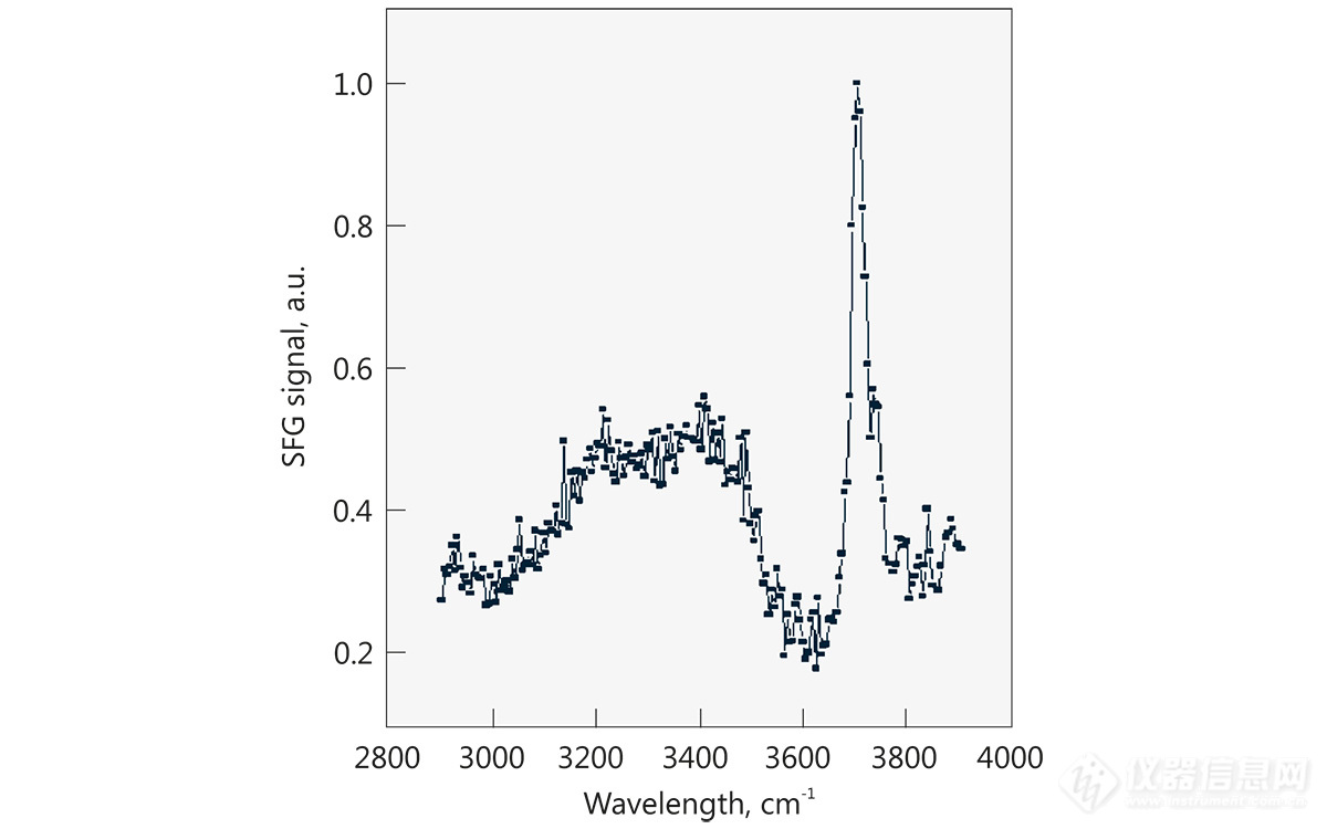 Water-air interface spectra, 200 acquisitions per step. <br> <i>Courtesy of University of Michigan</i>