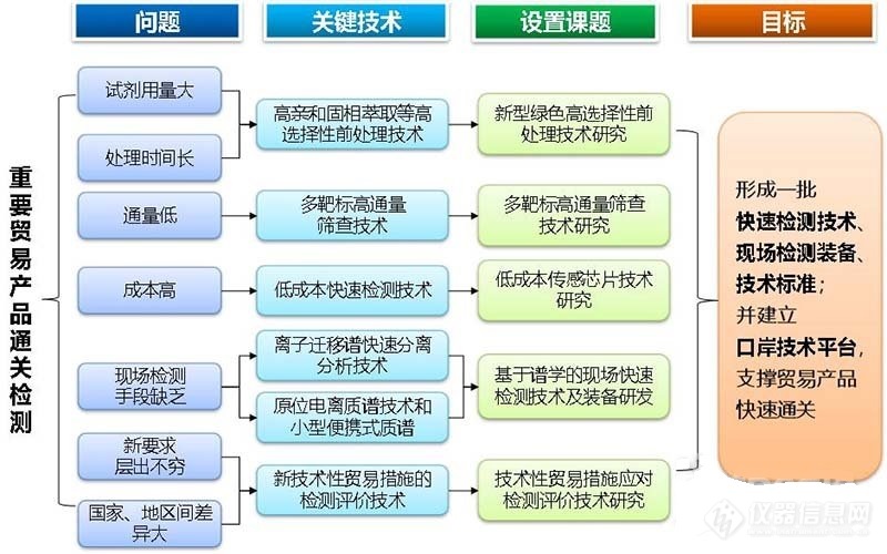 中国检科院完成“重要贸易产品快速检测技术研究”的研究