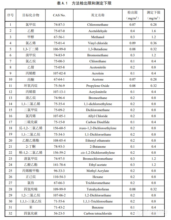 国家生态环境标准《固定污染源废气70种挥发性有机物的测定 容器采样/气相色谱-质谱法》征求意见稿发布