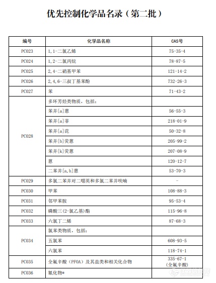 生态环境部公开征求《有毒有害水污染物名录（第二批）》意见发布