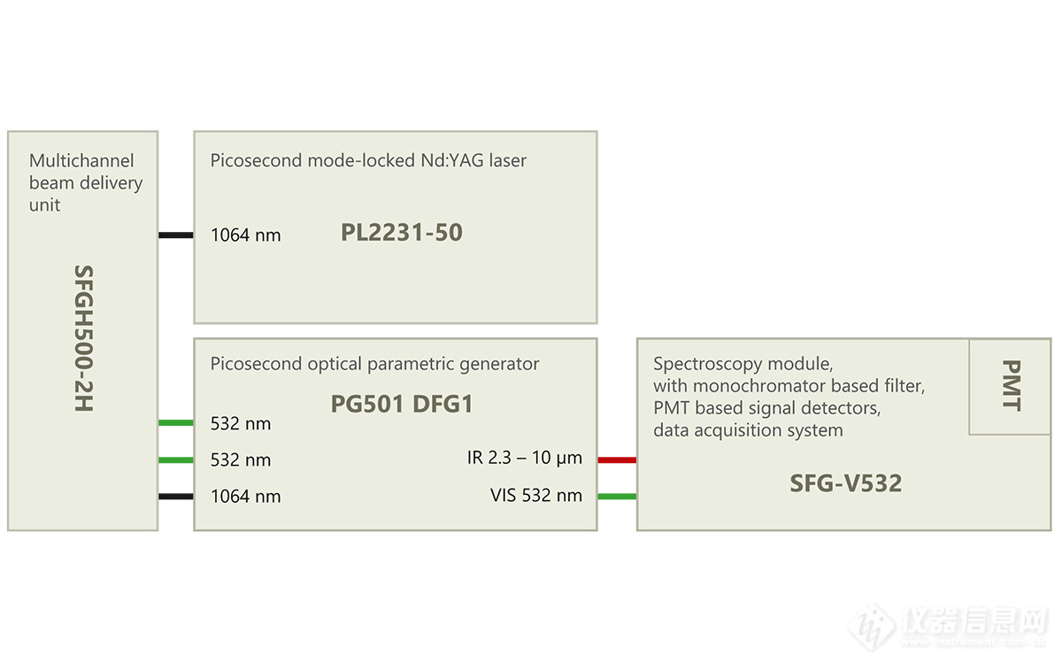 Schematic layout of SFG Classic spectrometer