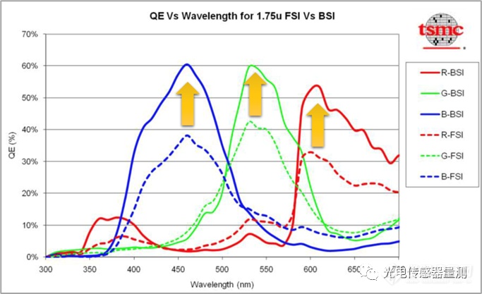 如何精准找出CIS影像晶片缺陷?透过量子效率光谱解析常见的4种制程缺陷!