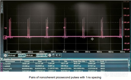 Pairs-of-noncoherent-picosecond-pulses-with-1-ns-spacing.png