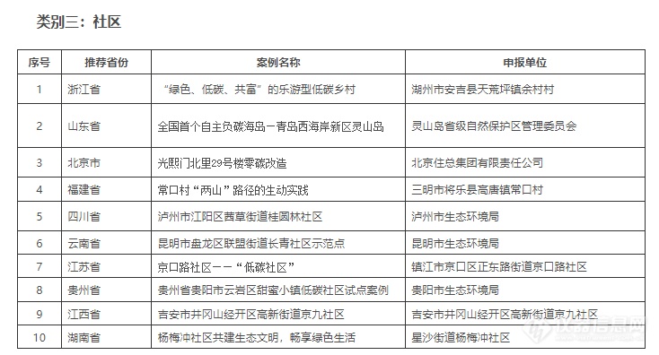 关于2022年绿色低碳典型案例征集结果的通告