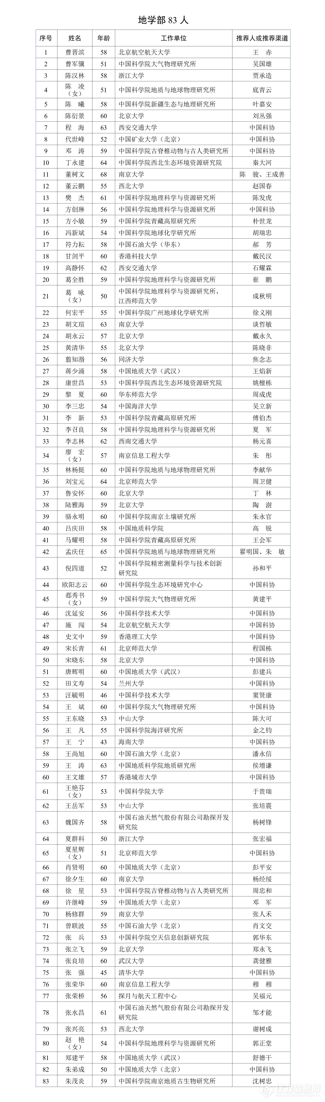 中国科学院、中国工程院，名单公布！