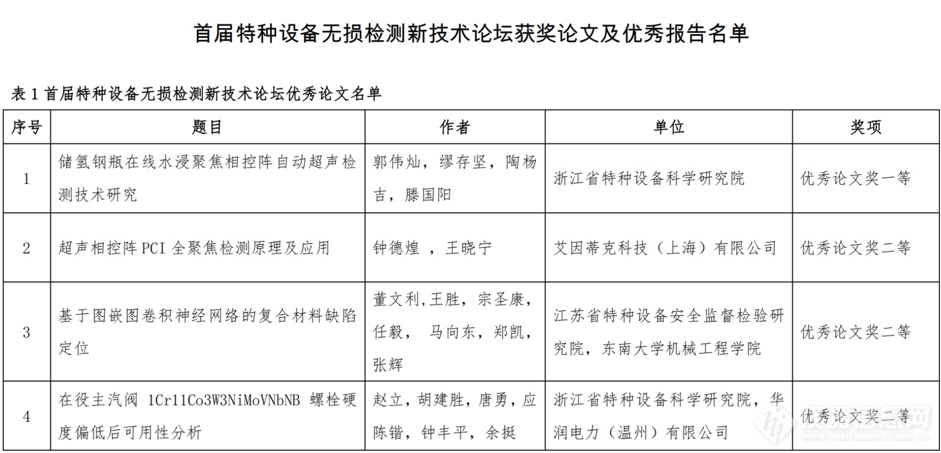 首届特种设备无损检测新技术论坛获奖论文及优秀报告