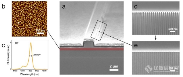 半导体所等在高功率、低噪声量子点DFB单模激光器研究中获进展