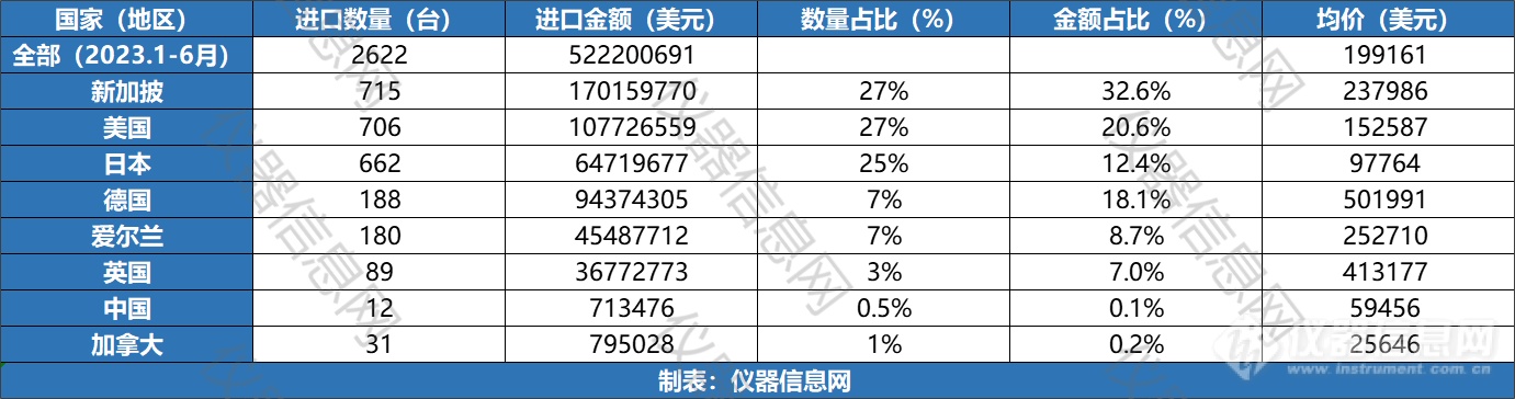 进出口双增长！2023年1-6月质谱联用仪进出口数据解读