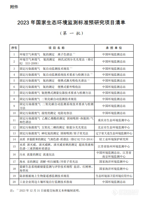 2023年国家生态环境监测标准预研究项目清单（第一批）发布