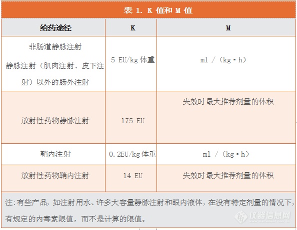 计算药品的内毒素限值