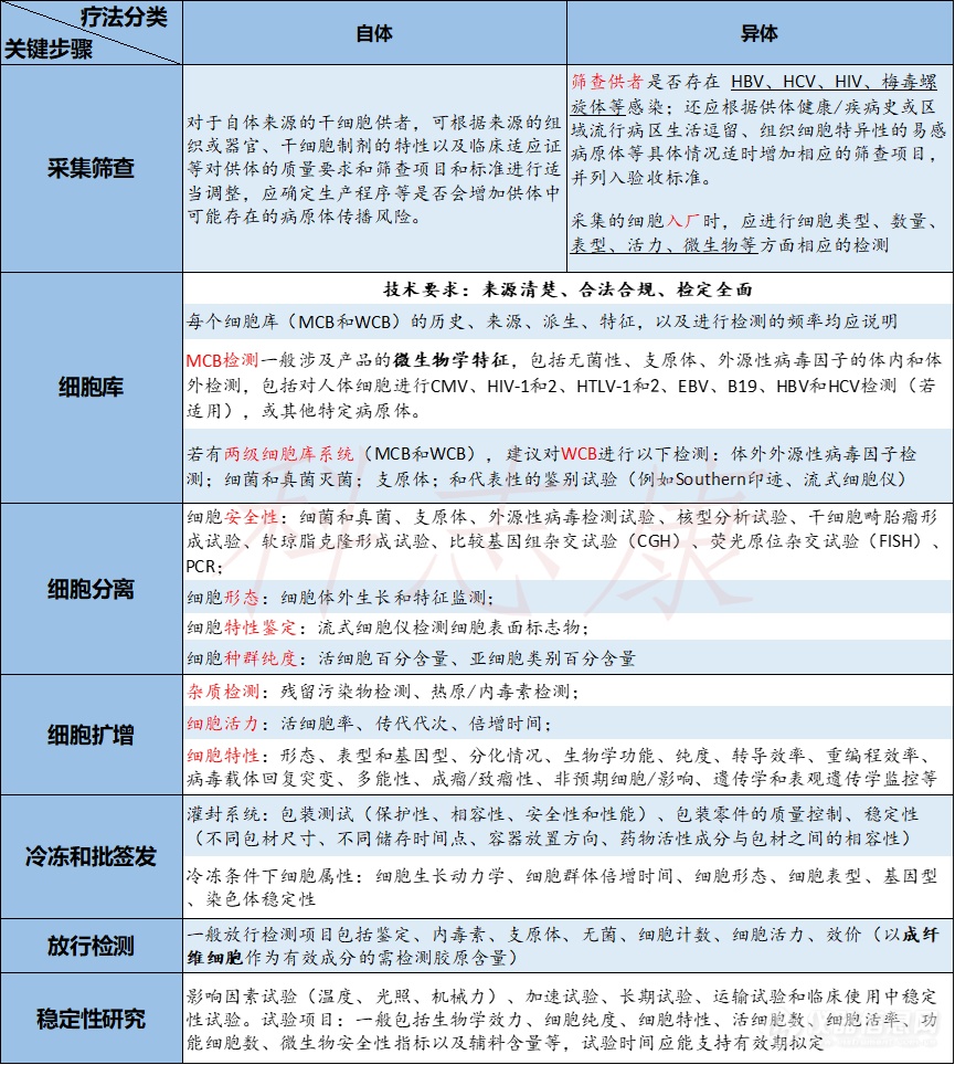 干货|细胞治疗产品的CMC质量控制分析|iCCA2023火热报名中