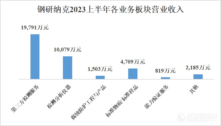 钢研纳克2023上半年营收3.91亿，同比增长18.48%