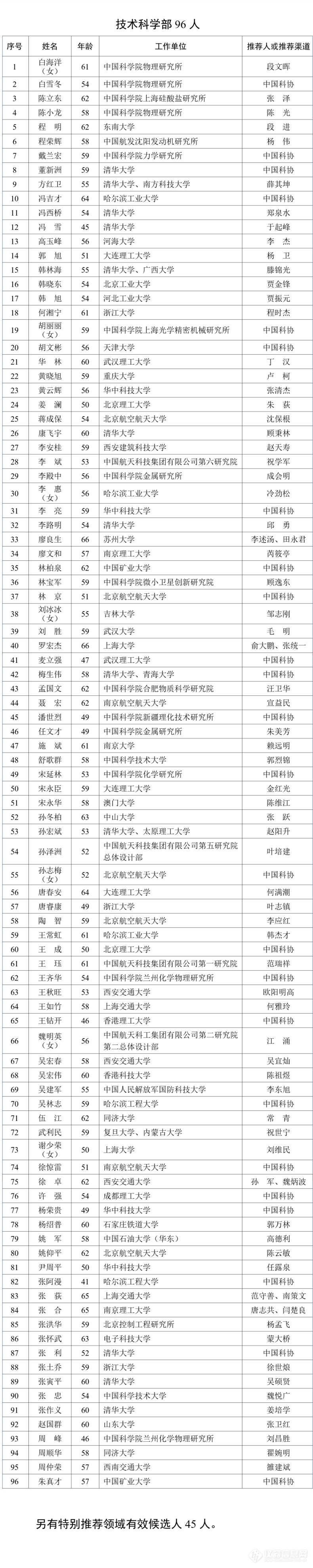 2023年中国科学院、中国工程院院士增选有效候选人名单公布