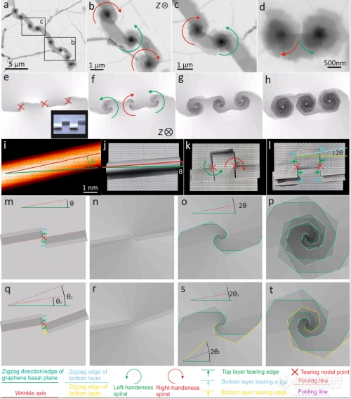 单层石墨烯一维褶皱到扭转角可控的多层石墨烯的转变机理研究获进展