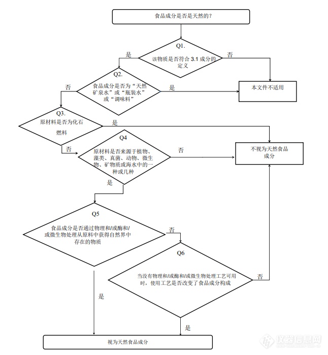 国家标准《天然食品成分使用指南》征求意见