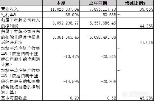 2023上半年北裕仪器营收1103万元，同比增长39.65%