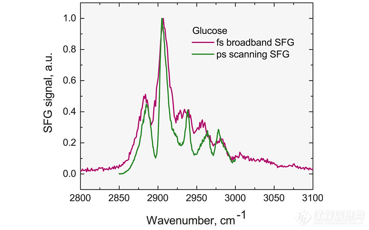 SFG spectra of glucose with 1 sec. acquisition time