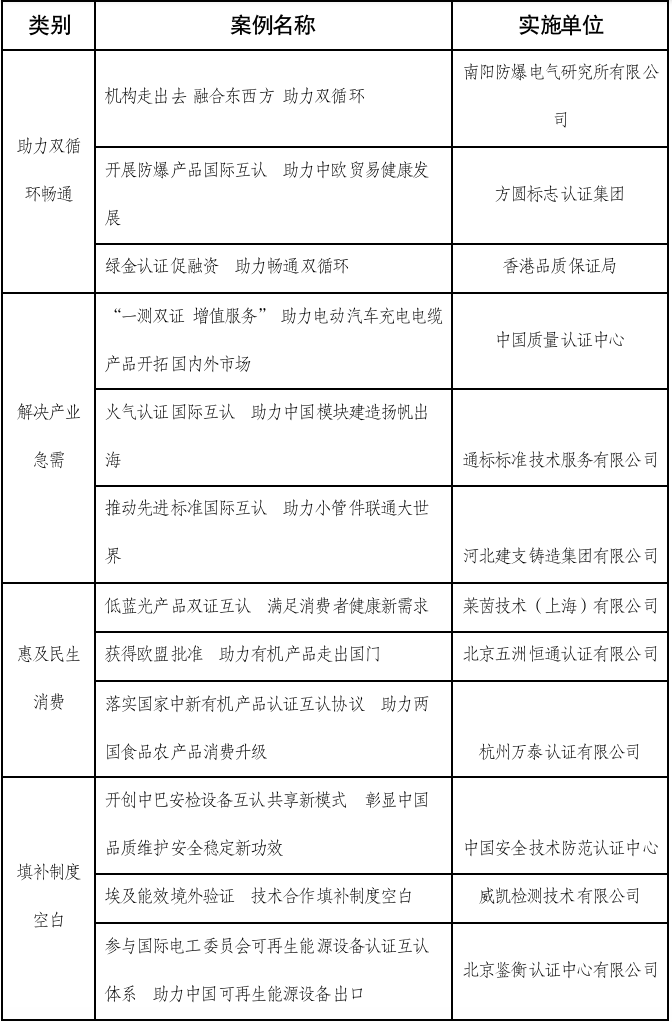 质量认证“小而美”国际互认合作优秀案例名单.png