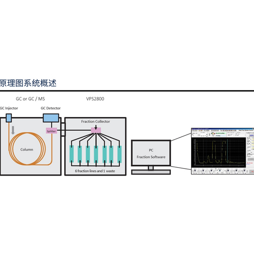 制备气相仪VPS2800