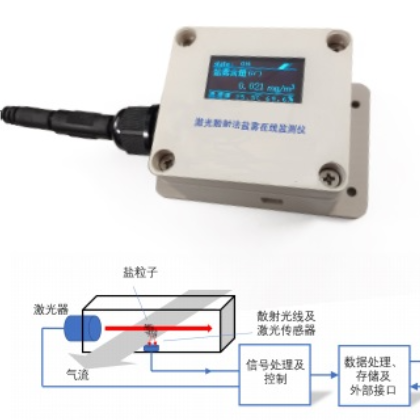 恒奥德仪器盐雾浓度仪 激光散射法盐雾在线监测仪  型号HAD-YWH6 MIE散射原理