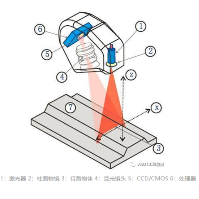 3D轮廓测量仪