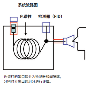 闻味系统检测器OP275 PRO II