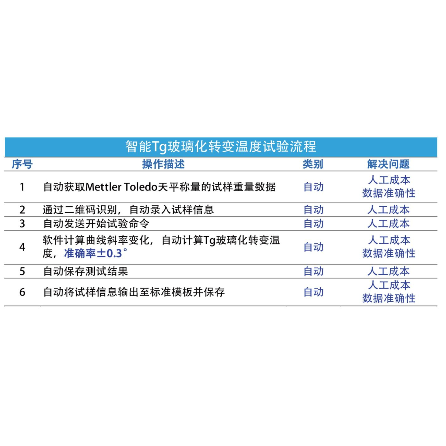 TG玻璃化转变温度智能分析系统