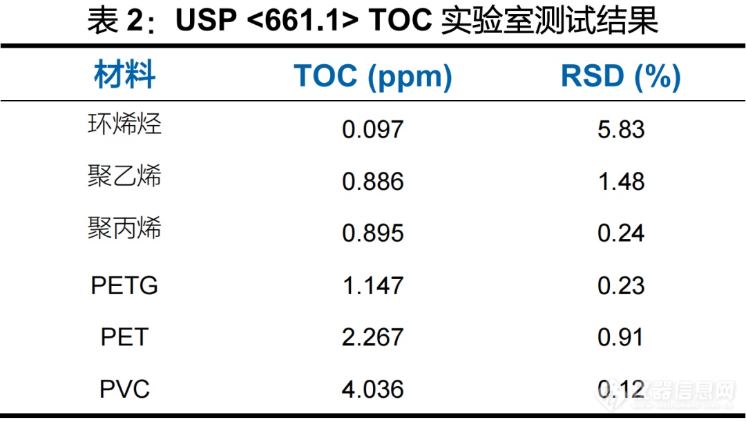 用Sievers M9总有机碳TOC分析仪进行USP 661.1塑料包装结构材料筛选