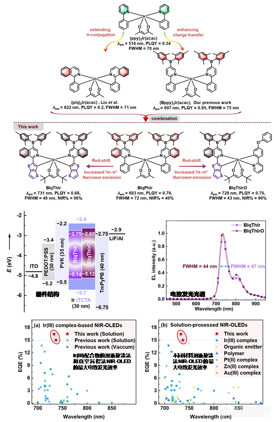 近红外有机电致发光研究取得新进展