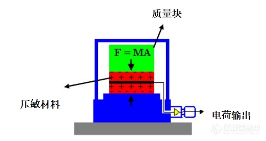 振动试验基础：加速度传感器介绍